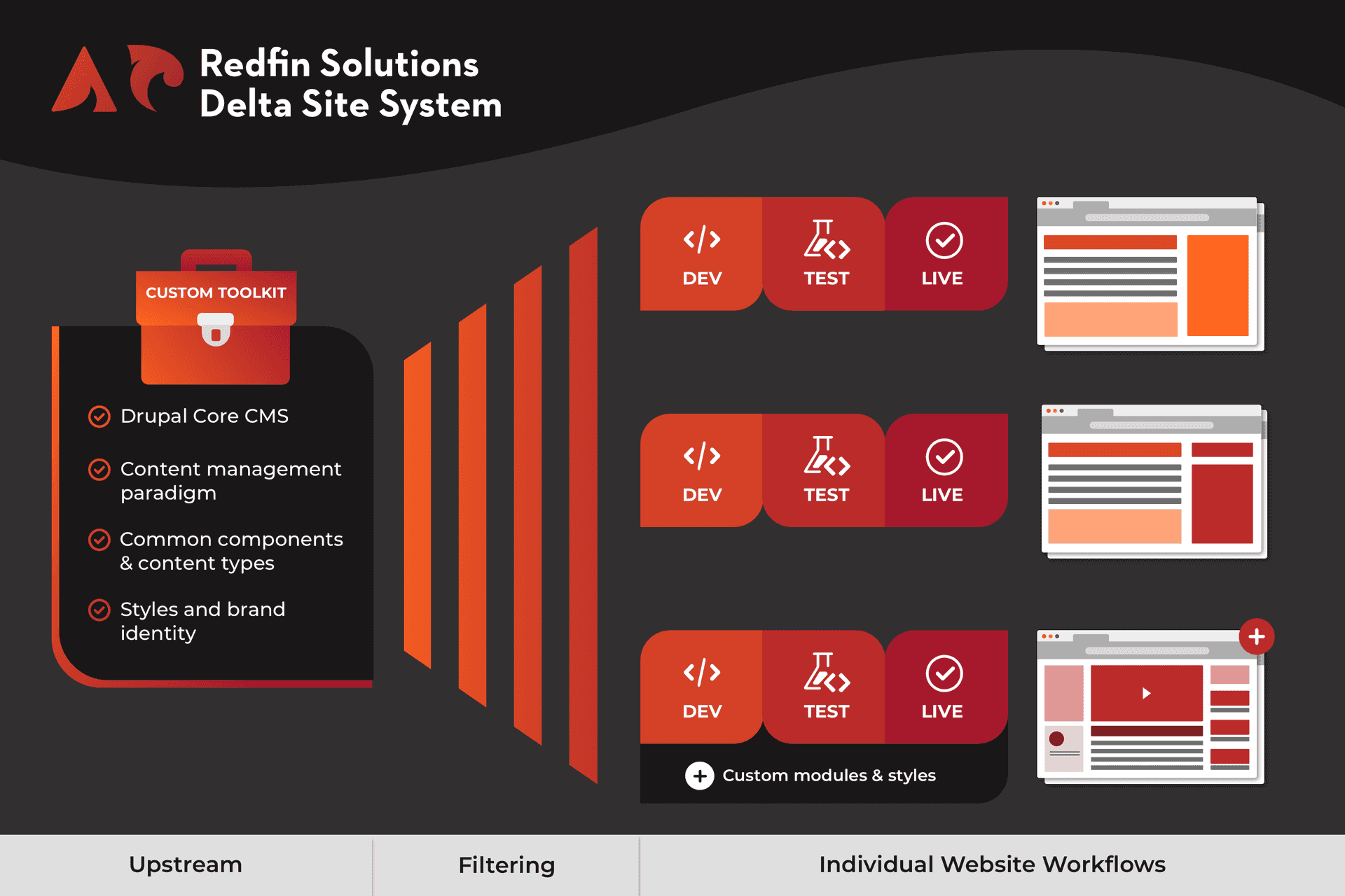 Redfin Solutions Delta Site System custom toolkit: Drupal Core CMS, content management paradigm, common components and content types, and styles and brand identy
