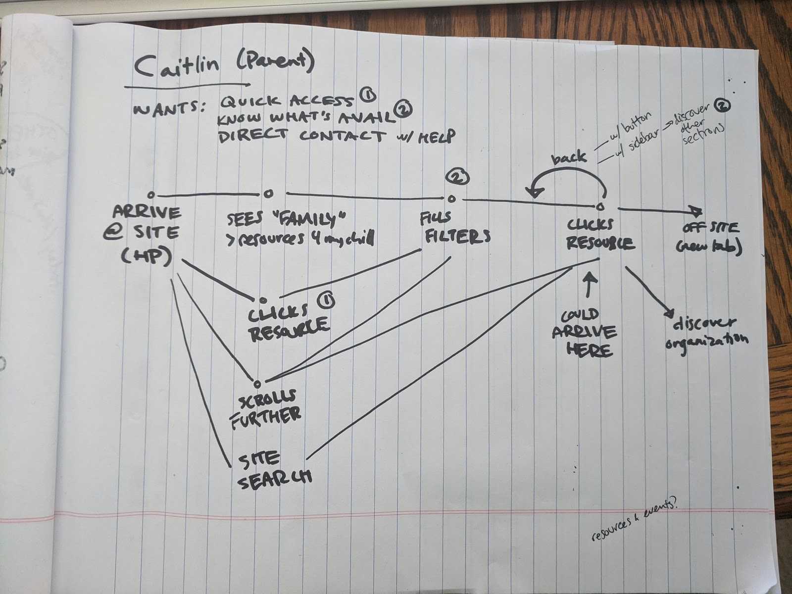 User journey map