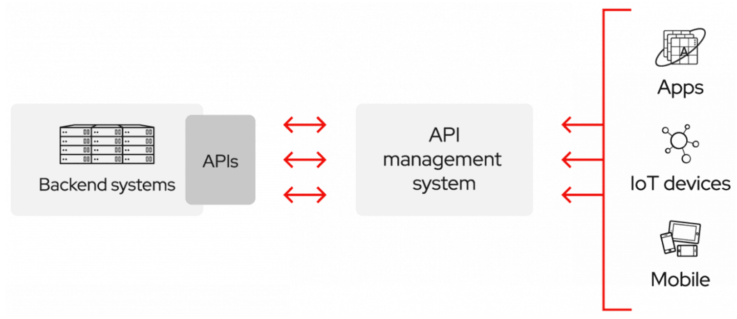 API diagram